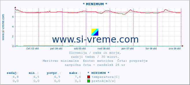 POVPREČJE :: * MINIMUM * :: temperatura | pretok | višina :: zadnji teden / 30 minut.