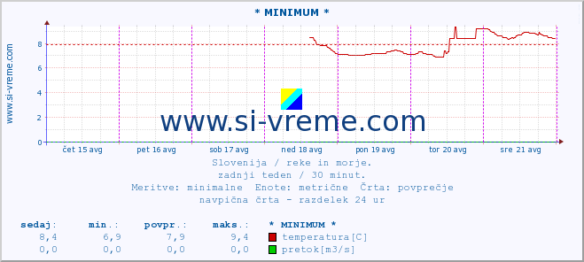 POVPREČJE :: * MINIMUM * :: temperatura | pretok | višina :: zadnji teden / 30 minut.