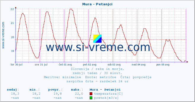 POVPREČJE :: Mura - Petanjci :: temperatura | pretok | višina :: zadnji teden / 30 minut.