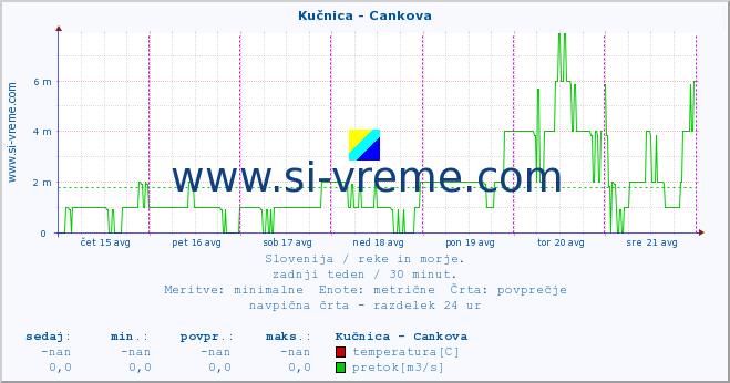 POVPREČJE :: Kučnica - Cankova :: temperatura | pretok | višina :: zadnji teden / 30 minut.