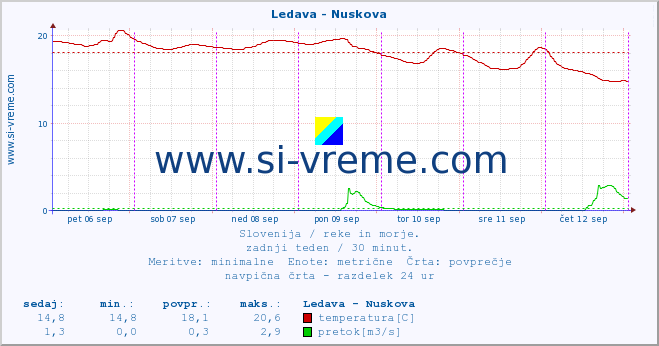 POVPREČJE :: Ledava - Nuskova :: temperatura | pretok | višina :: zadnji teden / 30 minut.