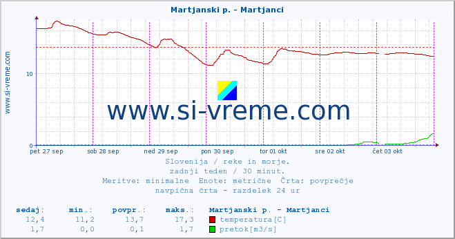 POVPREČJE :: Martjanski p. - Martjanci :: temperatura | pretok | višina :: zadnji teden / 30 minut.