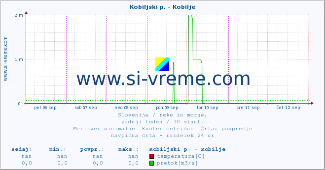 POVPREČJE :: Kobiljski p. - Kobilje :: temperatura | pretok | višina :: zadnji teden / 30 minut.