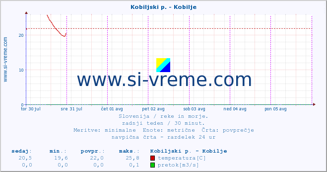 POVPREČJE :: Kobiljski p. - Kobilje :: temperatura | pretok | višina :: zadnji teden / 30 minut.