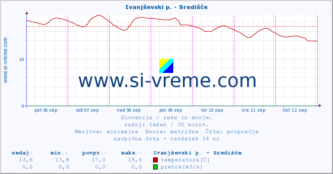 POVPREČJE :: Ivanjševski p. - Središče :: temperatura | pretok | višina :: zadnji teden / 30 minut.