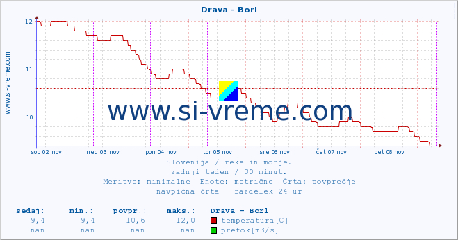 POVPREČJE :: Drava - Borl :: temperatura | pretok | višina :: zadnji teden / 30 minut.