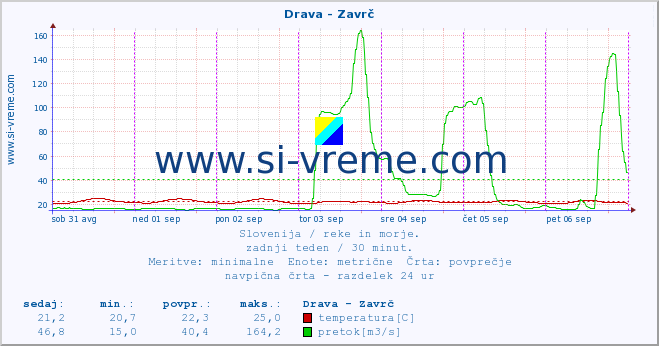 POVPREČJE :: Drava - Zavrč :: temperatura | pretok | višina :: zadnji teden / 30 minut.