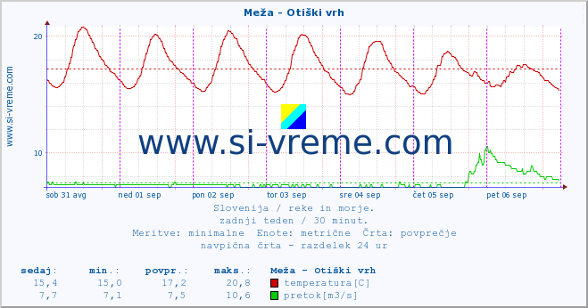 POVPREČJE :: Meža - Otiški vrh :: temperatura | pretok | višina :: zadnji teden / 30 minut.