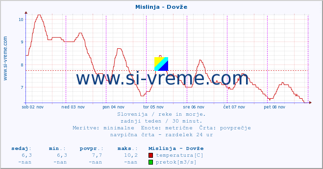 POVPREČJE :: Mislinja - Dovže :: temperatura | pretok | višina :: zadnji teden / 30 minut.