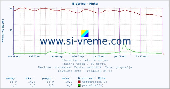 POVPREČJE :: Bistrica - Muta :: temperatura | pretok | višina :: zadnji teden / 30 minut.