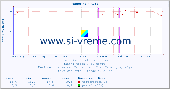 POVPREČJE :: Radoljna - Ruta :: temperatura | pretok | višina :: zadnji teden / 30 minut.