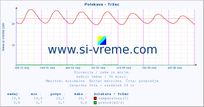 POVPREČJE :: Polskava - Tržec :: temperatura | pretok | višina :: zadnji teden / 30 minut.