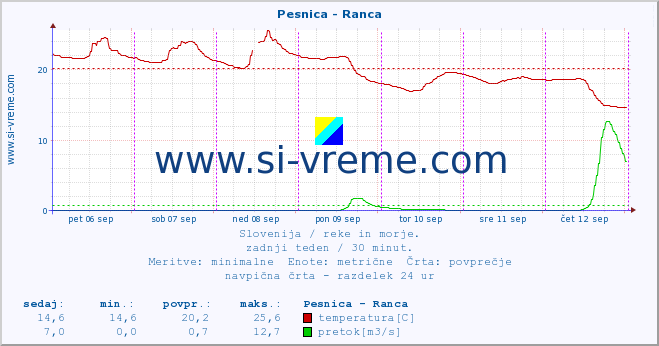 POVPREČJE :: Pesnica - Ranca :: temperatura | pretok | višina :: zadnji teden / 30 minut.