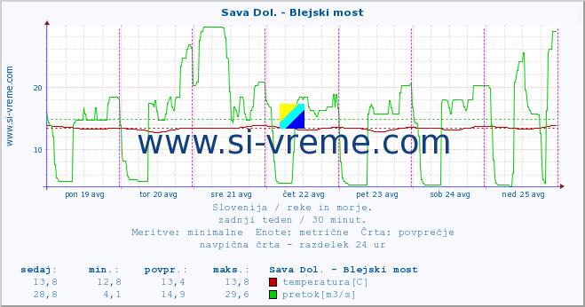 POVPREČJE :: Sava Dol. - Blejski most :: temperatura | pretok | višina :: zadnji teden / 30 minut.