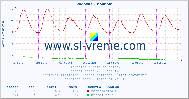 POVPREČJE :: Radovna - Podhom :: temperatura | pretok | višina :: zadnji teden / 30 minut.