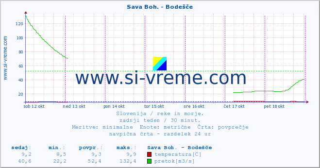 POVPREČJE :: Sava Boh. - Bodešče :: temperatura | pretok | višina :: zadnji teden / 30 minut.