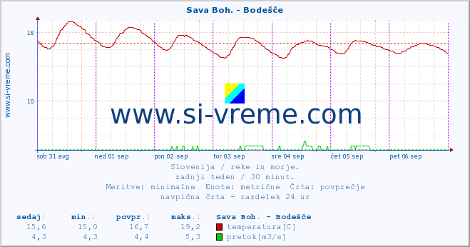 POVPREČJE :: Sava Boh. - Bodešče :: temperatura | pretok | višina :: zadnji teden / 30 minut.