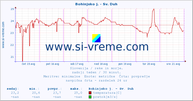 POVPREČJE :: Bohinjsko j. - Sv. Duh :: temperatura | pretok | višina :: zadnji teden / 30 minut.