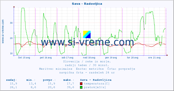 POVPREČJE :: Sava - Radovljica :: temperatura | pretok | višina :: zadnji teden / 30 minut.