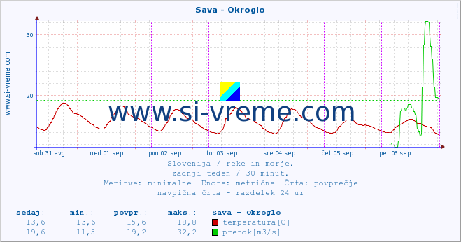 POVPREČJE :: Sava - Okroglo :: temperatura | pretok | višina :: zadnji teden / 30 minut.