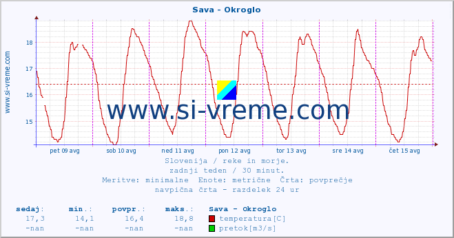 POVPREČJE :: Sava - Okroglo :: temperatura | pretok | višina :: zadnji teden / 30 minut.