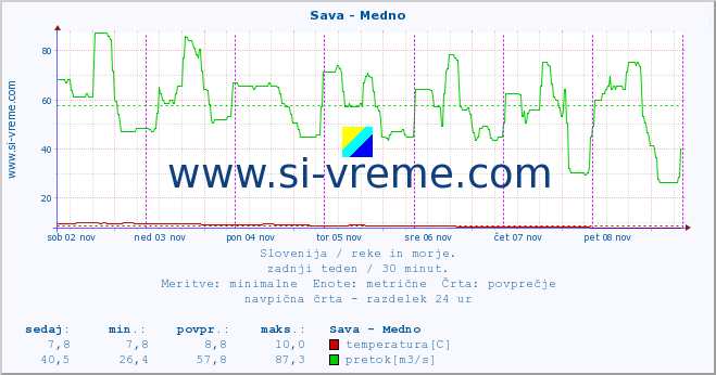 POVPREČJE :: Sava - Medno :: temperatura | pretok | višina :: zadnji teden / 30 minut.