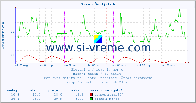 POVPREČJE :: Sava - Šentjakob :: temperatura | pretok | višina :: zadnji teden / 30 minut.