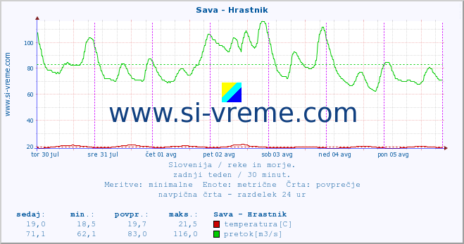 POVPREČJE :: Sava - Hrastnik :: temperatura | pretok | višina :: zadnji teden / 30 minut.