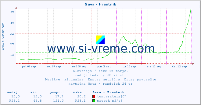 POVPREČJE :: Sava - Hrastnik :: temperatura | pretok | višina :: zadnji teden / 30 minut.