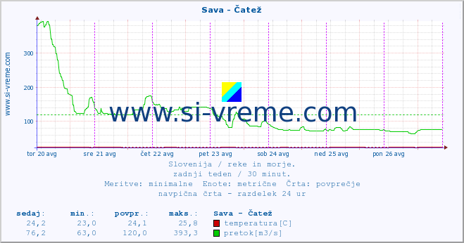 POVPREČJE :: Sava - Čatež :: temperatura | pretok | višina :: zadnji teden / 30 minut.