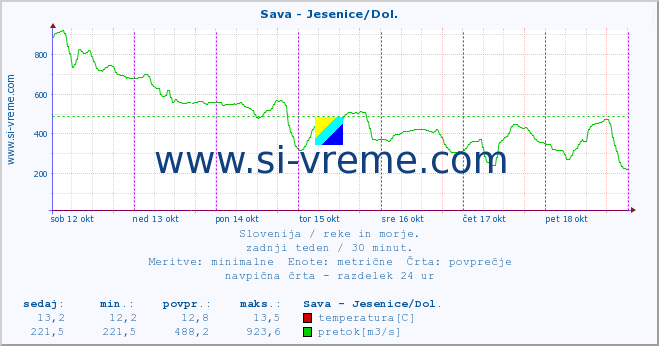 POVPREČJE :: Sava - Jesenice/Dol. :: temperatura | pretok | višina :: zadnji teden / 30 minut.