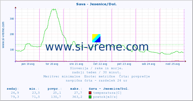 POVPREČJE :: Sava - Jesenice/Dol. :: temperatura | pretok | višina :: zadnji teden / 30 minut.