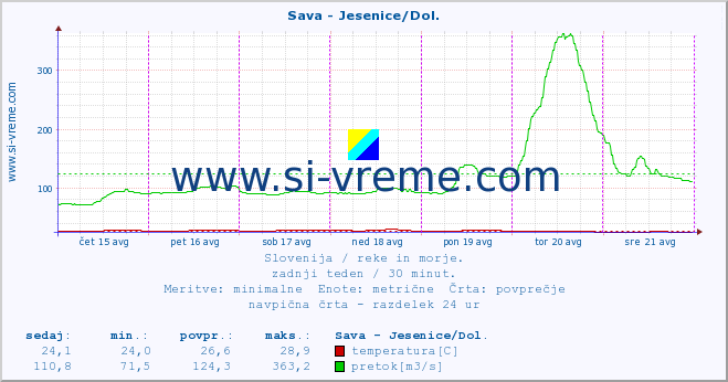 POVPREČJE :: Sava - Jesenice/Dol. :: temperatura | pretok | višina :: zadnji teden / 30 minut.