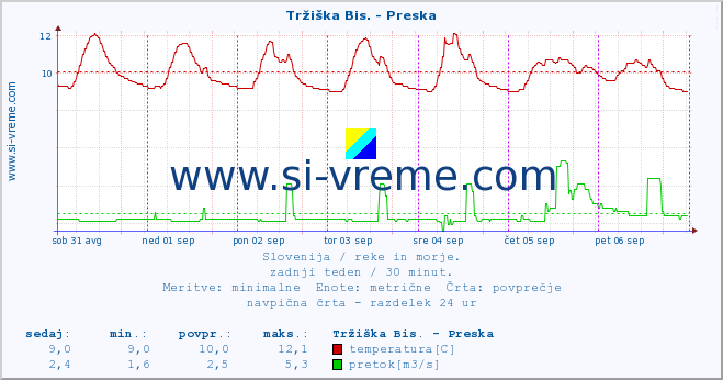 POVPREČJE :: Tržiška Bis. - Preska :: temperatura | pretok | višina :: zadnji teden / 30 minut.