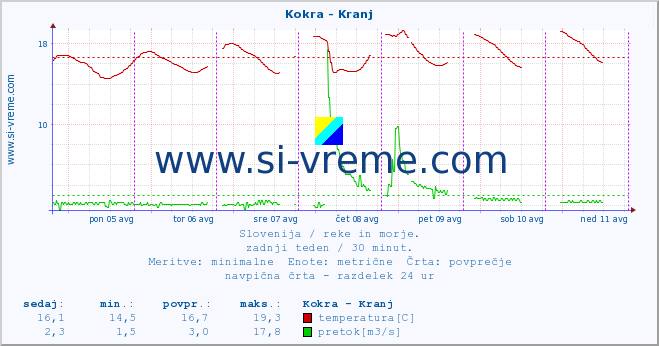 POVPREČJE :: Kokra - Kranj :: temperatura | pretok | višina :: zadnji teden / 30 minut.