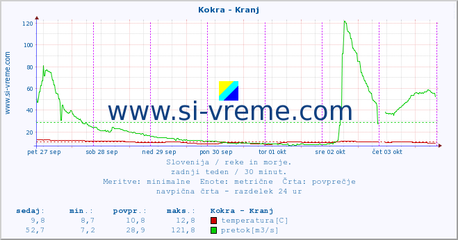 POVPREČJE :: Kokra - Kranj :: temperatura | pretok | višina :: zadnji teden / 30 minut.