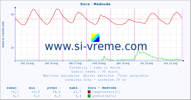 POVPREČJE :: Sora - Medvode :: temperatura | pretok | višina :: zadnji teden / 30 minut.