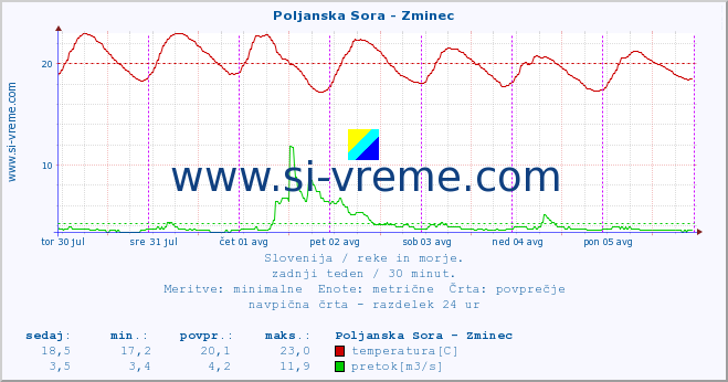 POVPREČJE :: Poljanska Sora - Zminec :: temperatura | pretok | višina :: zadnji teden / 30 minut.