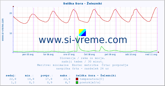 POVPREČJE :: Selška Sora - Železniki :: temperatura | pretok | višina :: zadnji teden / 30 minut.