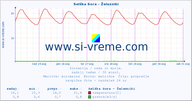 POVPREČJE :: Selška Sora - Železniki :: temperatura | pretok | višina :: zadnji teden / 30 minut.