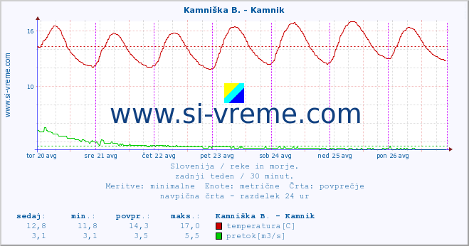 POVPREČJE :: Kamniška B. - Kamnik :: temperatura | pretok | višina :: zadnji teden / 30 minut.