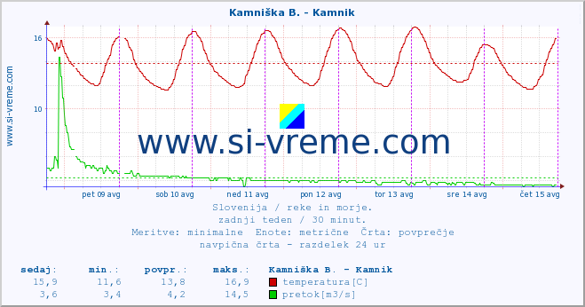 POVPREČJE :: Kamniška B. - Kamnik :: temperatura | pretok | višina :: zadnji teden / 30 minut.