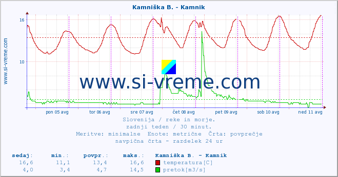 POVPREČJE :: Kamniška B. - Kamnik :: temperatura | pretok | višina :: zadnji teden / 30 minut.