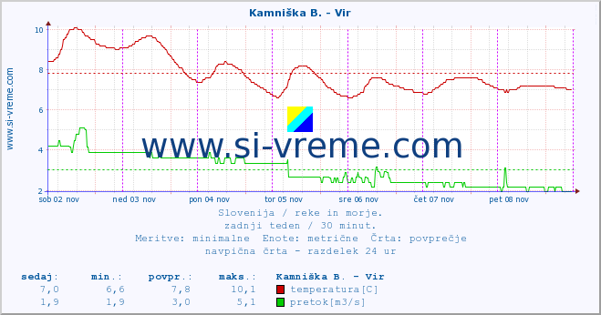 POVPREČJE :: Kamniška B. - Vir :: temperatura | pretok | višina :: zadnji teden / 30 minut.