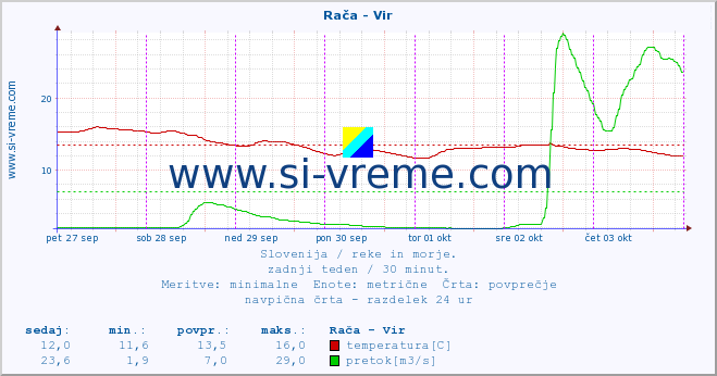 POVPREČJE :: Rača - Vir :: temperatura | pretok | višina :: zadnji teden / 30 minut.