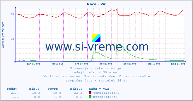 POVPREČJE :: Rača - Vir :: temperatura | pretok | višina :: zadnji teden / 30 minut.