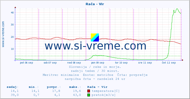 POVPREČJE :: Rača - Vir :: temperatura | pretok | višina :: zadnji teden / 30 minut.