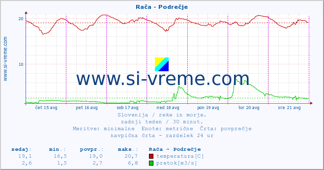 POVPREČJE :: Rača - Podrečje :: temperatura | pretok | višina :: zadnji teden / 30 minut.