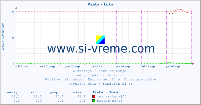 POVPREČJE :: Pšata - Loka :: temperatura | pretok | višina :: zadnji teden / 30 minut.