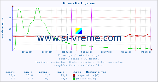 POVPREČJE :: Mirna - Martinja vas :: temperatura | pretok | višina :: zadnji teden / 30 minut.